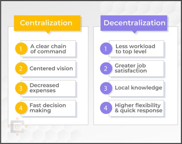Centralization Decentralization
