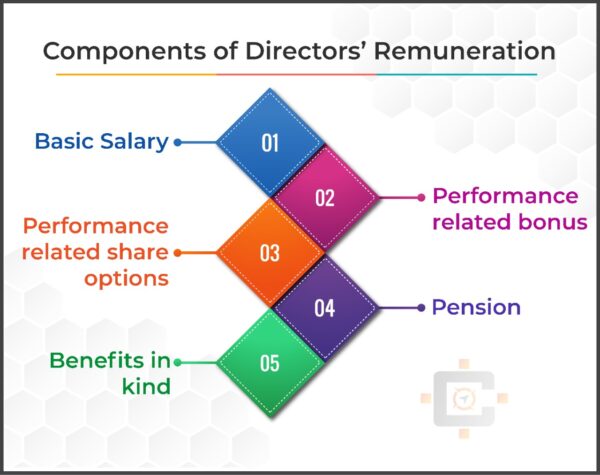 Components of Remuneration