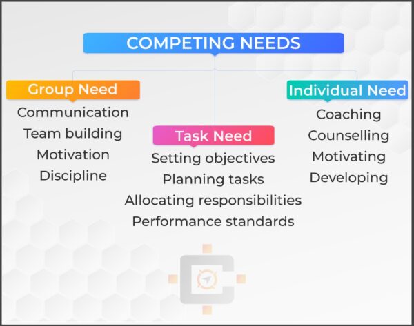 Contingency Theory Competing need