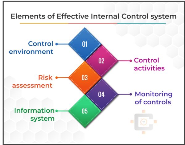 Elements of Effectice Control System