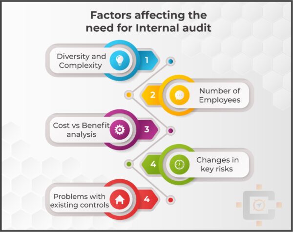 Factors affecting the need of Internal audit