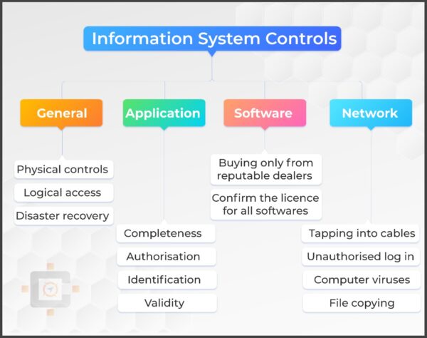 Information System Control