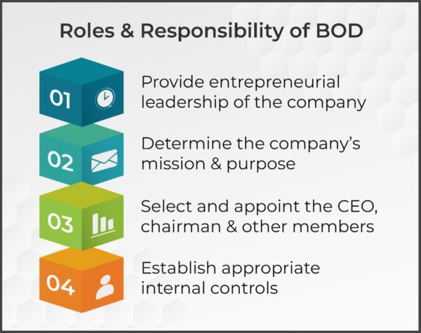 Roles & Responsibilities of BOD