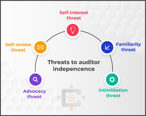 Self Interest Threat