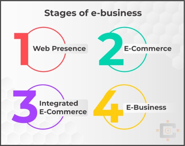 Stages of E-Business
