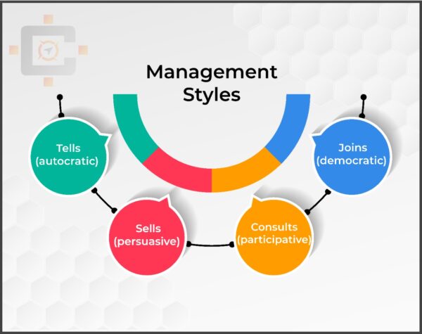 Style Theory Management Styles
