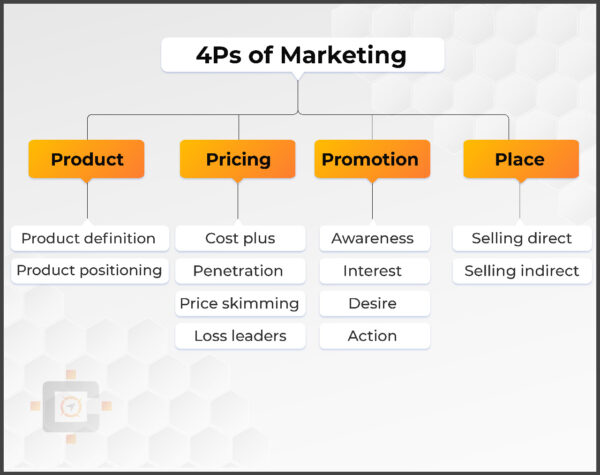 4Ps of Marketing
