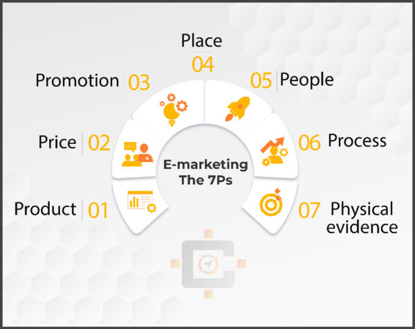 7Ps of Marketing