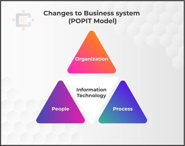 Changes to Business System (IT)