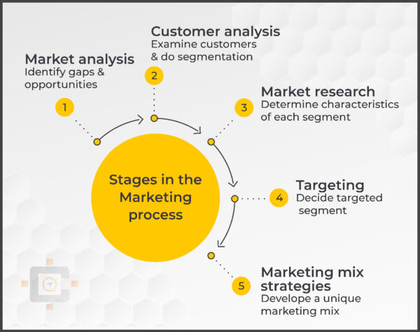 Stages in the marketing process