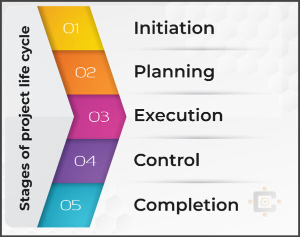 Stages of project life cycle